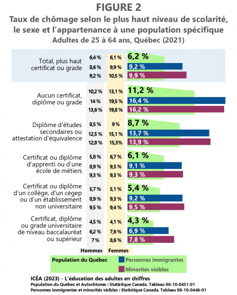 Fichier:Chomage Immigration-25-64-ans Quebec-2021 F2 ICEA2023.jpg