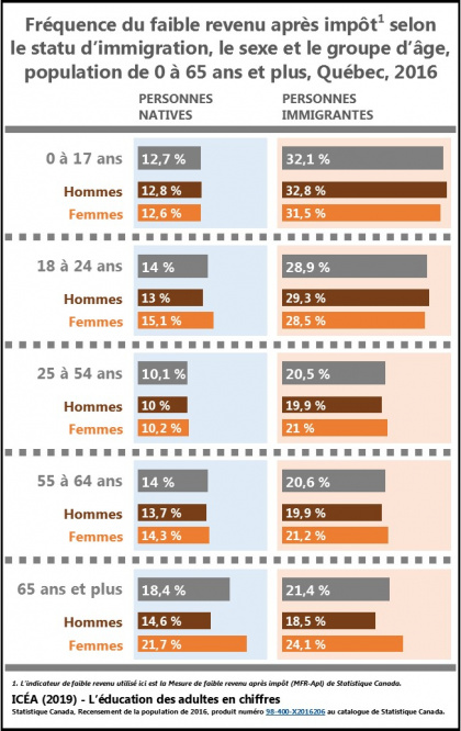 Fréquence du faible revenu chez les personnes immigrantes