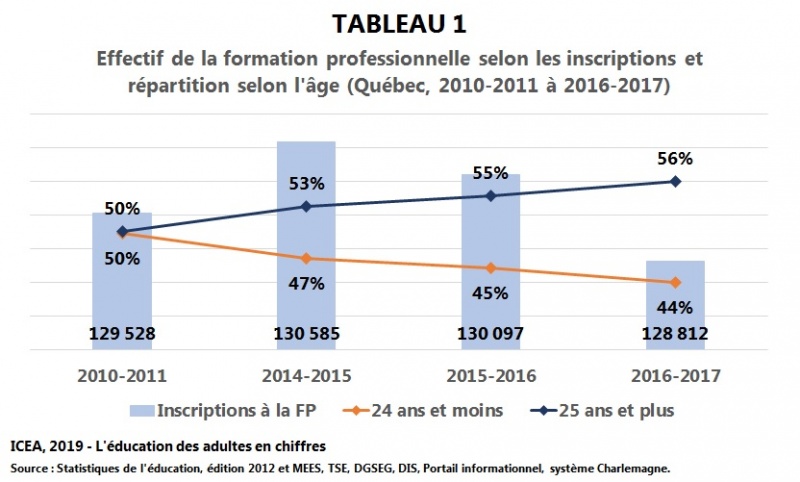 Fichier:FP-effectif Inscriptions-repartition-age T1 I10 ICEA2019.jpg