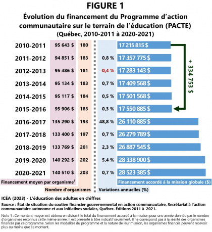 Financement à la mission des organismes bénéficiaires du PACTE