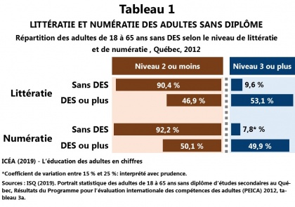 Littératie et numératie des personnes sans diplôme