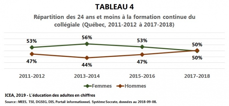Fichier:CegepFC-Effectif-repartition-sexe-24ans-moins T4 I11 ICEA2019.jpg