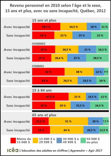 Fichier:Incapacité Revenu+sexe+age 15ansetplus Quebec2012 a.png
