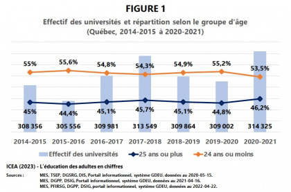 Les adultes dans les universités