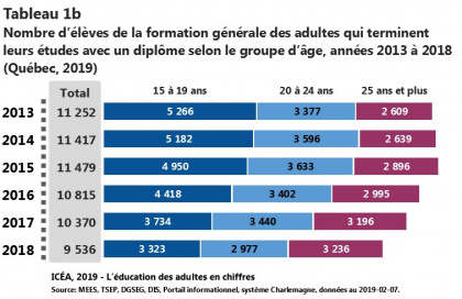 Élèves de la FGA et de la FP qui terminent leurs études avec un diplôme