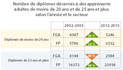Élèves de la FGA et de la FP qui terminent leurs études avec un diplôme