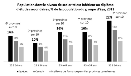 Population dont le plus haut niveau de scolarité atteint est inférieur au diplôme d’études secondaires, selon le groupe d’âge