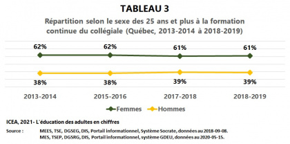 Les adultes à la formation continue du collégial