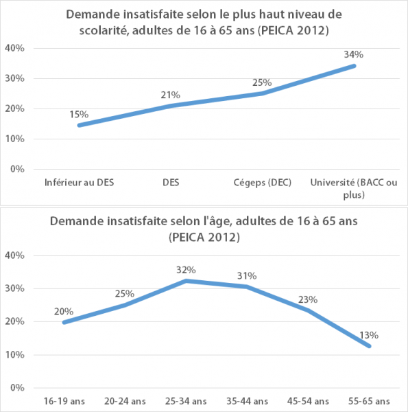 Fichier:I17 Demande-insatisfaite-scolarite-et-age 16-65ans.png