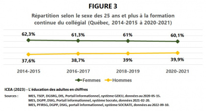 Les adultes à la formation continue du collégial