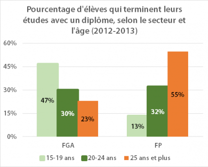 Élèves de la FGA et de la FP qui terminent leurs études avec un diplôme