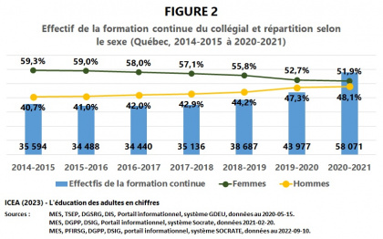 Les adultes à la formation continue du collégial