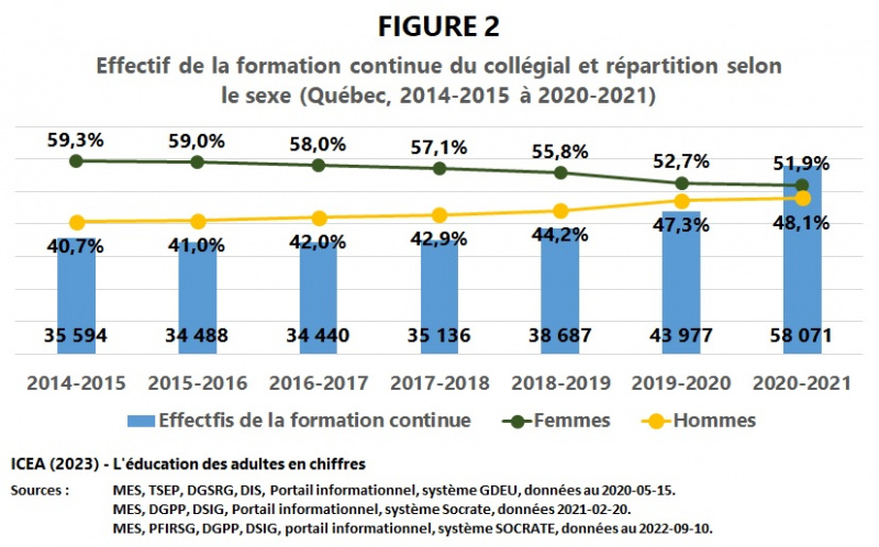 Fichier:Cegep-Effectif Sexe 2014-2021 I11 F2 ICEA2023.jpg