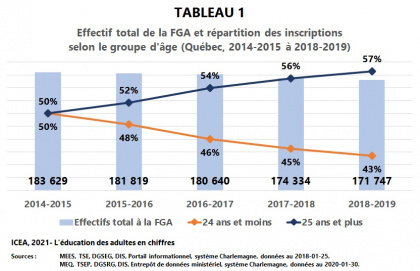 Les adultes à la formation générale des adultes
