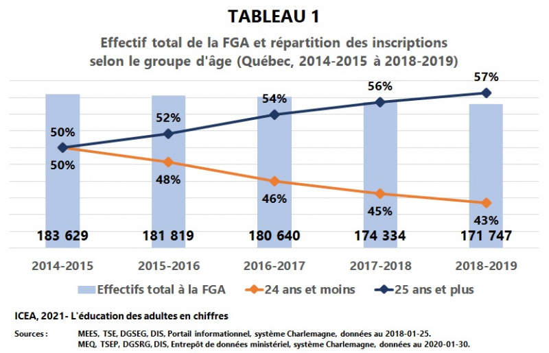 Fichier:FGA-Effectfif-et-inscriptions Groupe-age 2014-2019 I9 T1 ICEA2021.jpg