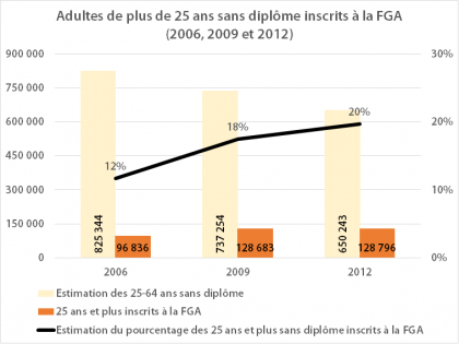 Adultes sans diplôme d'études secondaires qui participent à la FGA