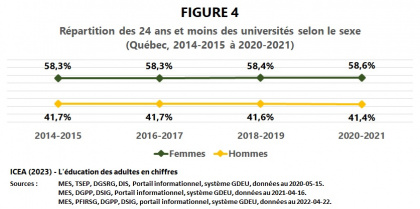 Les adultes dans les universités