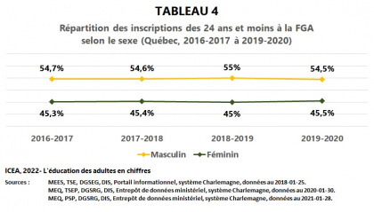 Les adultes à la formation générale des adultes