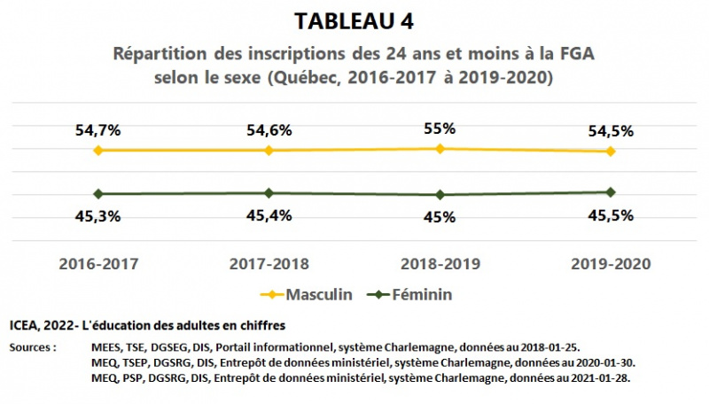 Fichier:FGA-inscriptions 24ans-Sexe 2016-2020 I9 T4 ICEA2022.jpg