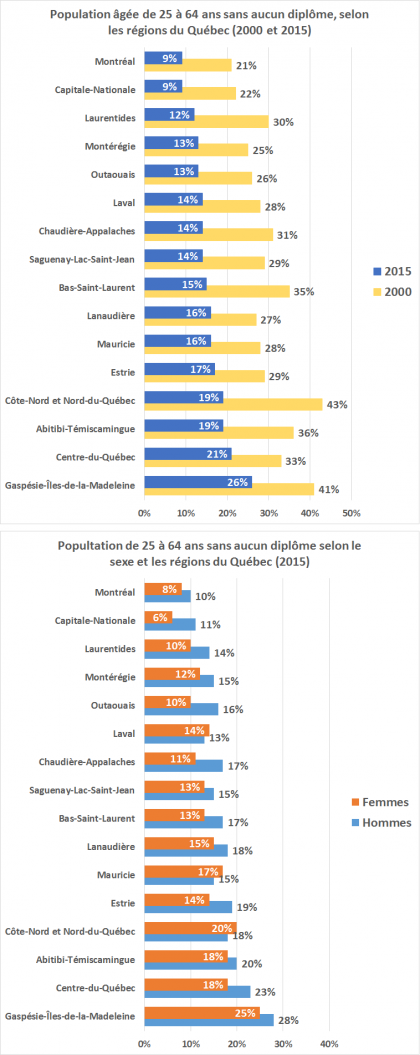 Proportion de la population âgée de 25 à 64 ans sans aucun diplôme, selon la région