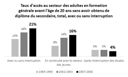 Taux d’accès à la formation générale des adultes avant l’âge de 20 ans sans avoir obtenu de diplôme du secondaire