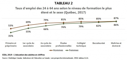 Taux d’emploi selon le plus haut niveau de scolarité atteint