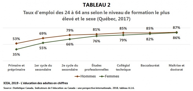 Fichier:Emploi 25-64ans scolarite-sexe T2 I20 ICEA2019.jpg