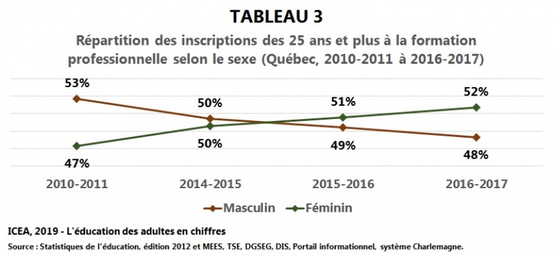 Fichier:FP-effectif Repartition-sexe-25ans-plus T3 I10 ICEA2019.jpg