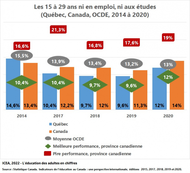 Fichier:NEET 15-29ans I2 ICEA2022.jpg
