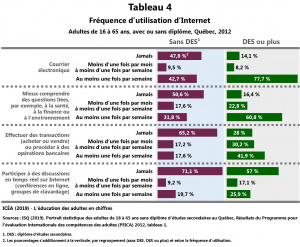 Adulte16-65ans DES-et-sans-DES Utilisation-Internet T4 ICEA2019.jpg