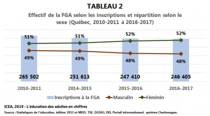 Les adultes à la formation générale des adultes