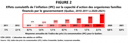 Financement à la mission des organismes communautaires famille