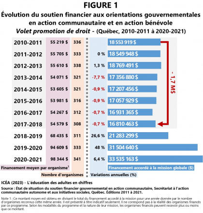 Financement à la mission globale des organismes bénéficiaires du Fonds d'aide à l'action communautaire autonome