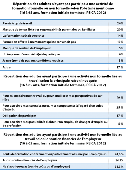 Obstacles et incitatifs à la participation des adultes