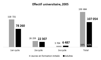 Effectif des universités