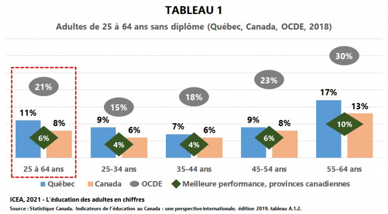 Fichier:Sans-diplome 24-64ans I6 T1 ICEA2021.jpg