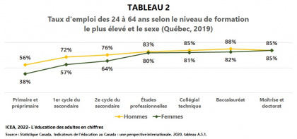 Taux d’emploi selon le plus haut niveau de scolarité atteint
