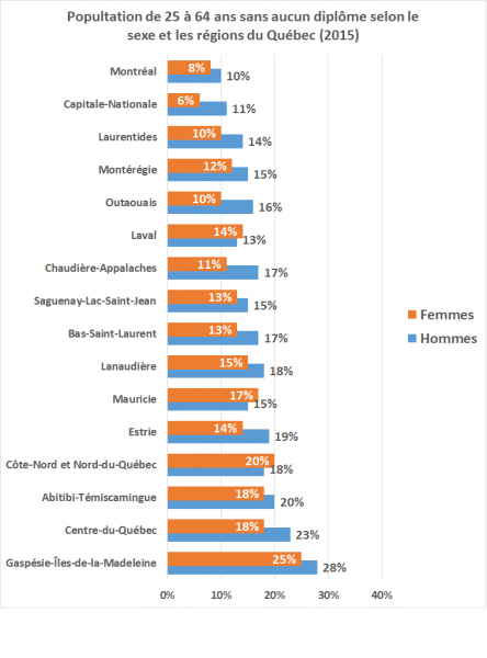 Fichier:I7A 25-64ans-sans-DES-sexe-et-regions.png