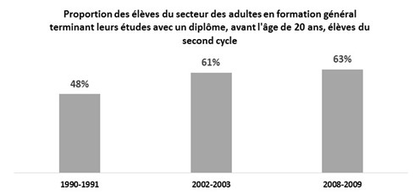 Proportion des élèves du secteur des adultes en formation général terminant leurs études avec un diplôme, avant l’âge de 20 ans, élèves du second cycle