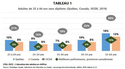 Situation des adultes dont le plus haut niveau de scolarité atteint est inférieur au diplôme d’études secondaires