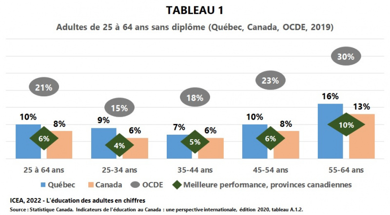 Fichier:Sans-diplome 24-64ans I6 T1 ICEA2022.jpg