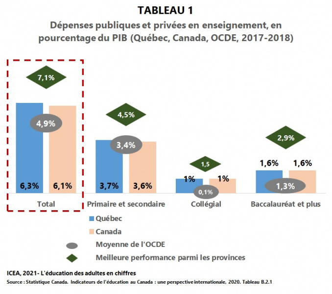 Fichier:Depenses-annuelle-2017-2018 Enseignement Part-PIB I24f T1 ICEA2021.jpg