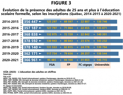 Les adultes à l'éducation scolaire formelle