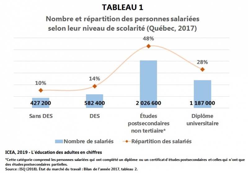Fichier:Salariees Nombre-repartition scolarite T1 I21 ICEA2019.jpg