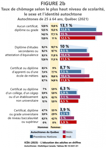 L’activité selon la scolarité chez les Autochtones