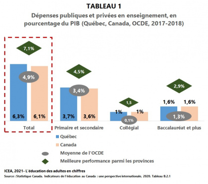 Évolution des dépenses publiques et privées en enseignement