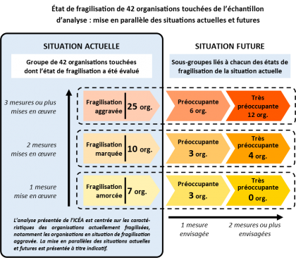 Fragilisation des organisations touchées par les réductions du financement public en éducation
