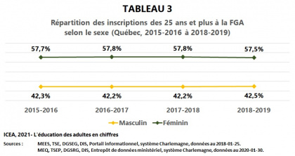 Les adultes à la formation générale des adultes