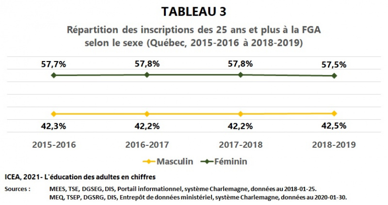 Fichier:FGA-inscriptions 25ans-Sexe 2015-2019 I9 T3 ICEA2021.jpg