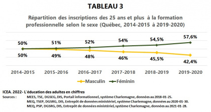 Les adultes à la Formation professionnelle